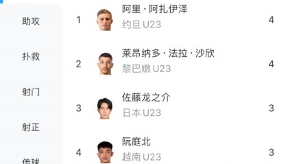 开云体育官网-带刀后卫！彭啸U23亚洲杯5场2球并列射手榜第五，后卫进球排第一